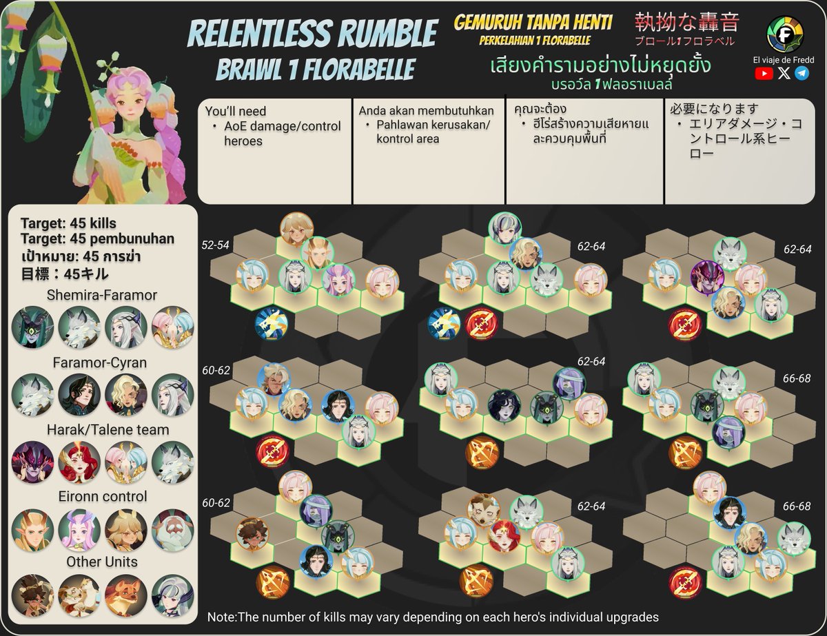 freddjourney's tweet image. Retumbo Incesante Lucha 1 Florabelle
Relentless Rumble Brawl 1 Florabelle

#afkjourney #afkjourneyguide
