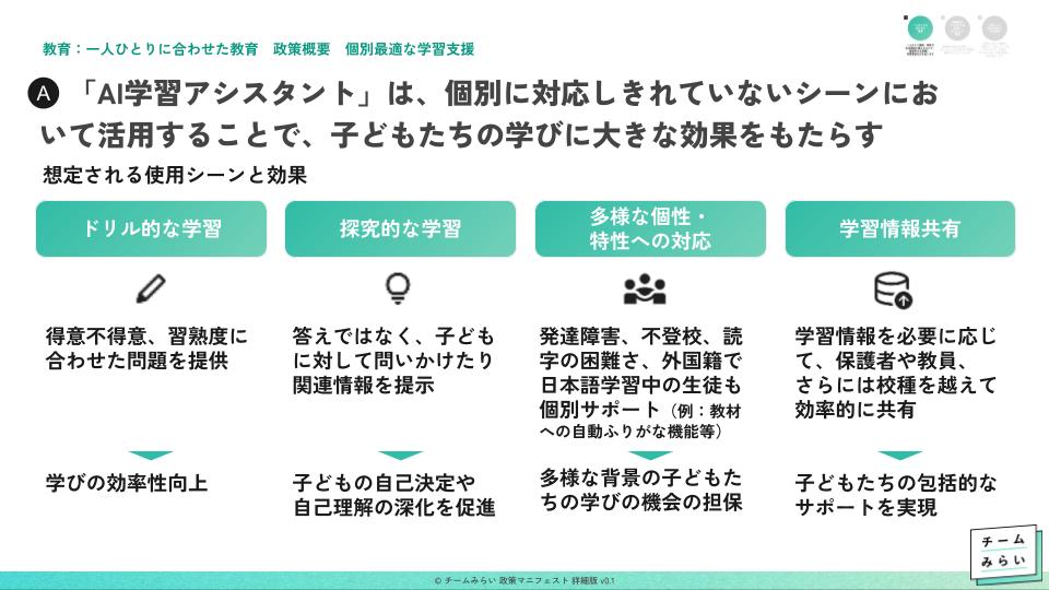team_mirai_jp's tweet photo. 【#チームみらい #参院選2025 マニフェストテーマ別解説版「教育編」をご紹介します！①】

一人ひとり個性・特性や生活環境が異なる中で、基礎学力を保障し、学習意欲を引き出します。

●生成AIは学習効率と意欲を飛躍的に向上させ、特に「���い」や「ヒント」によ��て自発的な学びを促すという活用事例が世界で出てきています

●日本の教育カリキュラムは柔軟性が低く、子ども一人ひとりに合わせた個別対応が難しい現状にあります。

●「AI学習アシスタント」によって、個別最適化された学習サポートや多様な背景を持つ子どもへの対応、学習情報を共有することで子どもたちの包括的なサポートを実現します。

#みらいを選ぼう #参院選