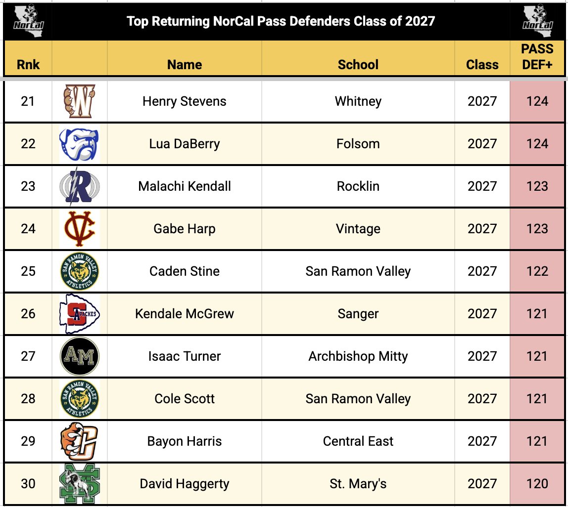NorCal 🏈 Class of 2⃣0⃣2⃣7⃣

Top Returning Pass Defenders

-6 or more games played
-Rankings based on our PASS DEF+ metric
-100 is an average score