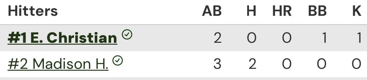 madi_hartline2's tweet image. Hitting stats from this past weekend at the Heart of Dixie Exposure!!
@impactcaymol @caymolheatherly @SBRRetweets @CoastRecruits @CoastRecruitsSB @DirectRecruits @AllAccessAth @CSAPrepStar @Athletemarket1 @ColSportSheets @gatorjack72 @LineDsoftball @ExtraInningSB @SoftballClips