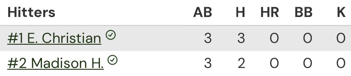 madi_hartline2's tweet image. Hitting stats from this past weekend at the Heart of Dixie Exposure!!
@impactcaymol @caymolheatherly @SBRRetweets @CoastRecruits @CoastRecruitsSB @DirectRecruits @AllAccessAth @CSAPrepStar @Athletemarket1 @ColSportSheets @gatorjack72 @LineDsoftball @ExtraInningSB @SoftballClips