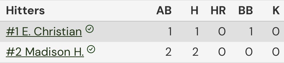 madi_hartline2's tweet image. Hitting stats from this past weekend at the Heart of Dixie Exposure!!
@impactcaymol @caymolheatherly @SBRRetweets @CoastRecruits @CoastRecruitsSB @DirectRecruits @AllAccessAth @CSAPrepStar @Athletemarket1 @ColSportSheets @gatorjack72 @LineDsoftball @ExtraInningSB @SoftballClips