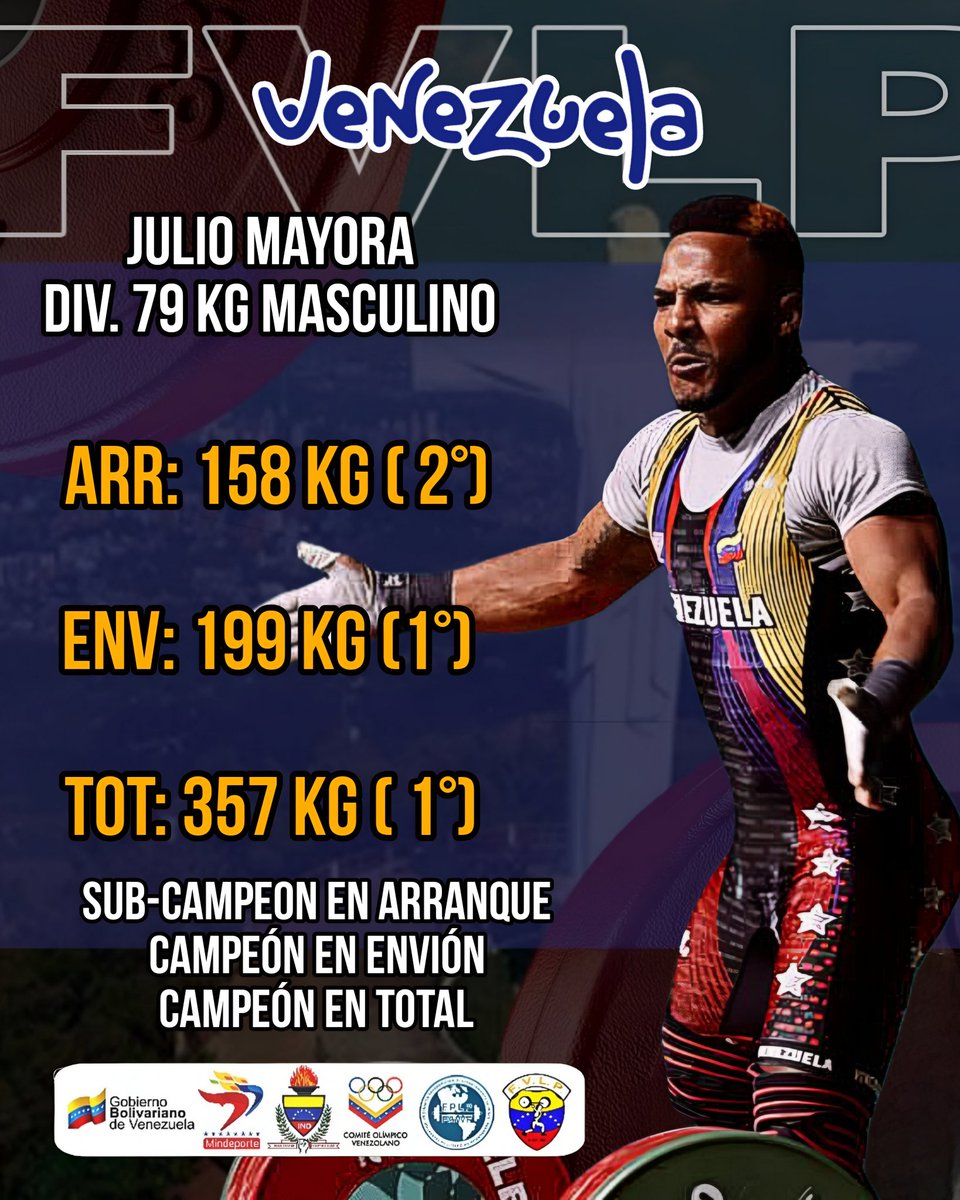 Resultados División 79 Kg Masculino 🇻🇪🏋️

Tenemos Campeón Panamericano Señores 🇻🇪

Julio Mayora 🇻🇪💪🏋️

Arranque: 158 Kg ✅

Envión: 199 Kg ✅

Total: 357 Kg ✅️

Récord Panamericano ✅️🏋🇻🇪