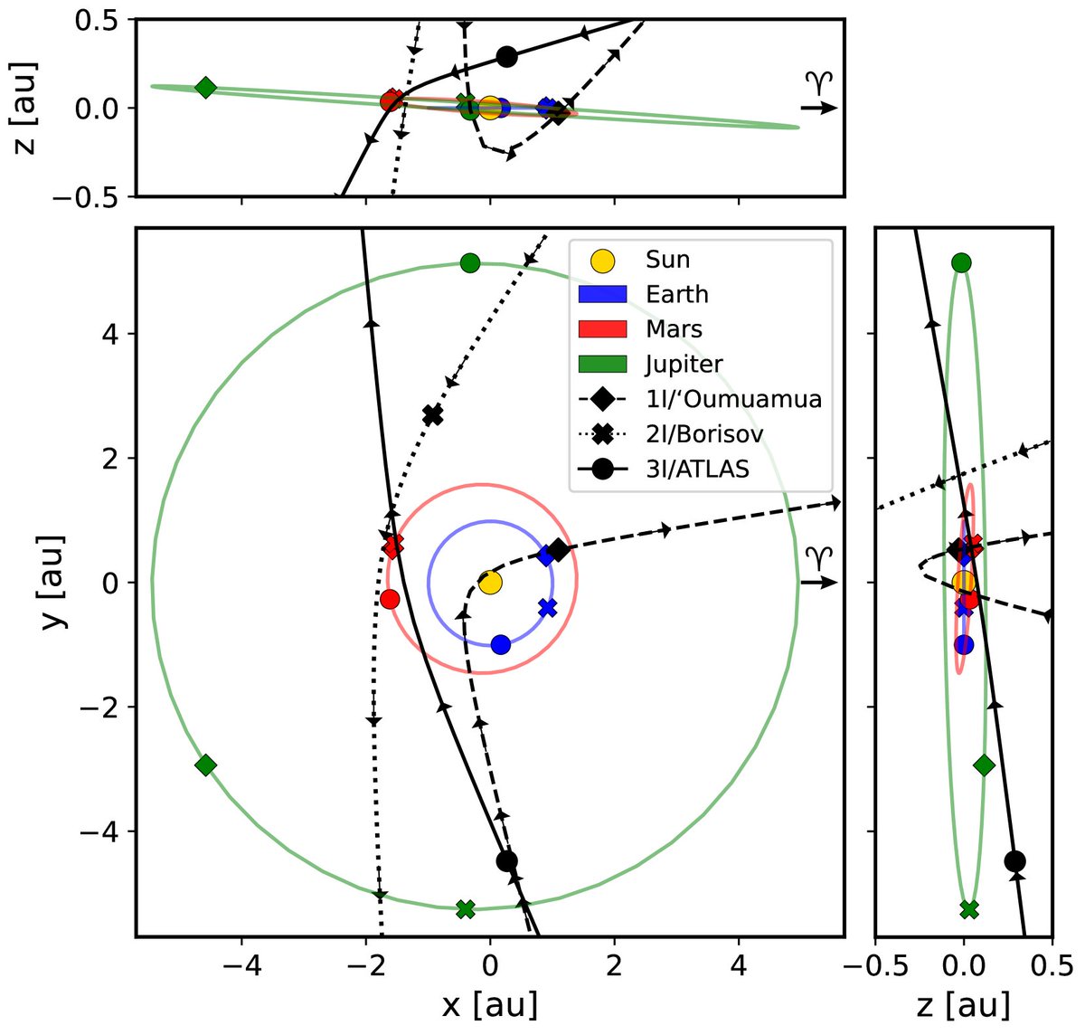 第3の恒星間天体 3I/ATLAS (C/2025 N1) 【軌道要素】 離心率: e = 6.20