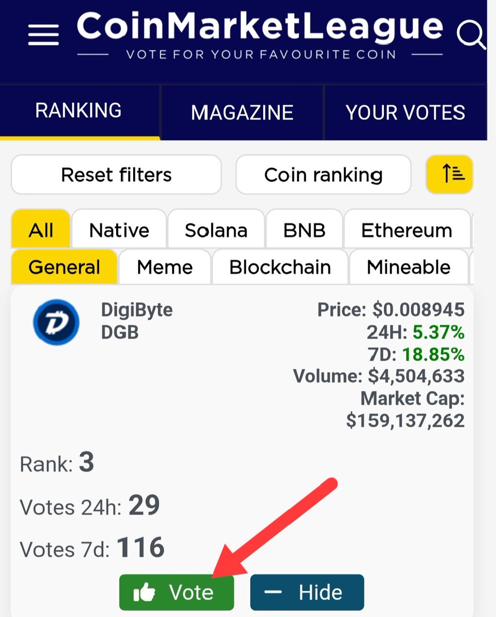 decentrapets08's tweet image. Digibyte Rank 3 now👀
Keep voting $DGB fam 💙💙
Vote here ⏬
coinmarketleague.com/coin/digibyte