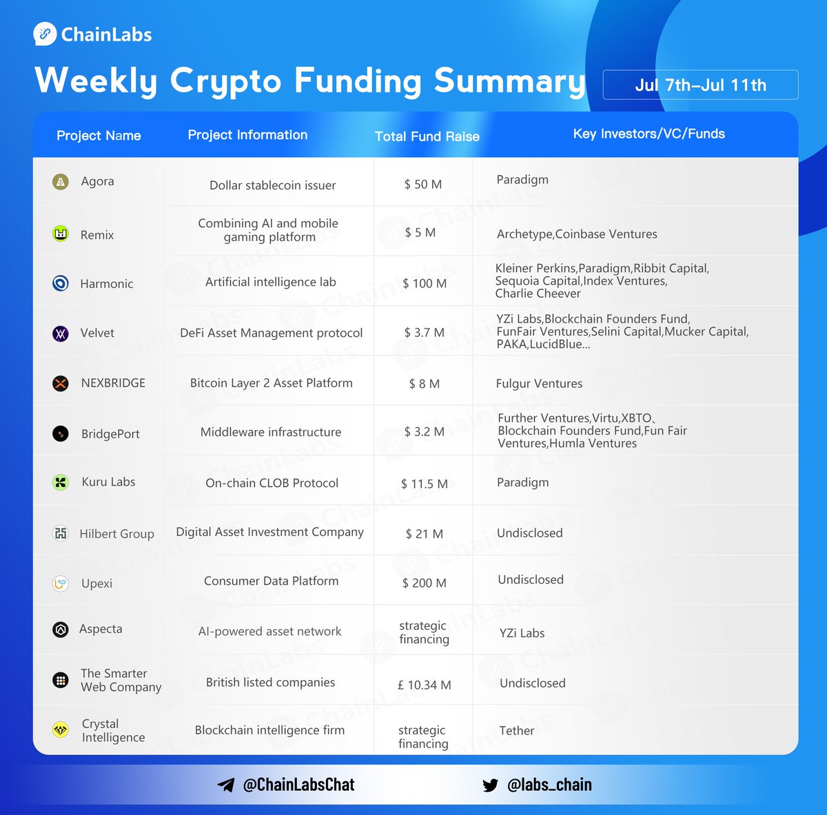 labs_chain's tweet image. 👏Crypto Funding Summary (Jul 7 -Jul 11) Congrats to @withAUSD @RemixGG_ @HarmonicMath @Velvet_Capital @NexBridgeSV @BridgePortMQ @KuruExchange @HilbertCapital #Upexi @aspecta_ai @smarterwebuk @CrystalPlatform
More info：coinvoice.net/topic/17366396…