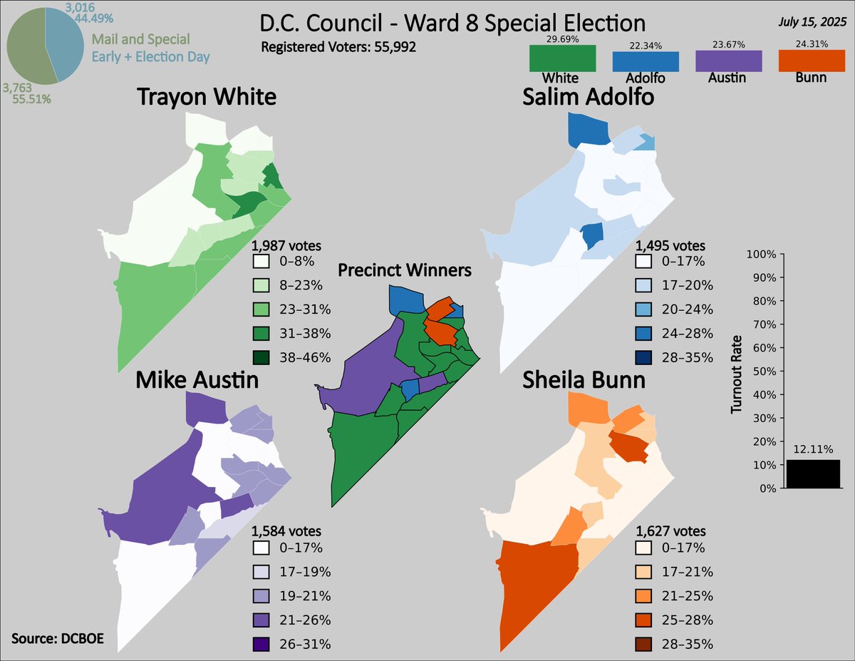 Trayon White returns to the D.C. Council under federal bribery charges (trial in Jan. 2026), winning a field split by four candidates who each scored at least 20% of the vote. Each candidate also won at least one precinct: Trayon won 11, Adolfo 3, Bunn 2 and Austin 2.
<a href="/Vote4DC/">DC Board of Elections</a>