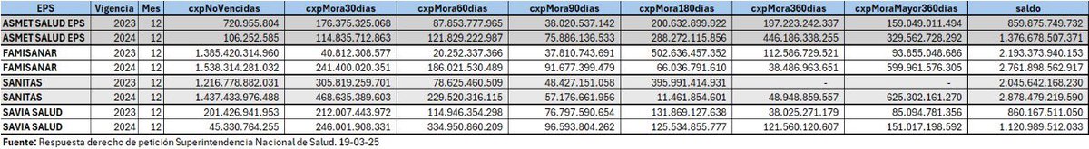 Andrés Forero CD #1️⃣0️⃣1️⃣ (@aforerom) on Twitter photo ¿De dónde saca <a href="/petrogustavo/">Gustavo Petro</a> las cifras mentirosas que sacó en su vergonzosa alocución?
Porque según cifras de la propia <a href="/Supersalud/">Supersalud</a> entre Dic-2023 y Dic-2024 las deudas de casi todas las EPS intervenidas subieron considerablemente.
En 4 de ellas las deudas subieron $2,18 B. ¿De dónde saca <a href="/petrogustavo/">Gustavo Petro</a> las cifras mentirosas que sacó en su vergonzosa alocución?
Porque según cifras de la propia <a href="/Supersalud/">Supersalud</a> entre Dic-2023 y Dic-2024 las deudas de casi todas las EPS intervenidas subieron considerablemente.
En 4 de ellas las deudas subieron $2,18 B.