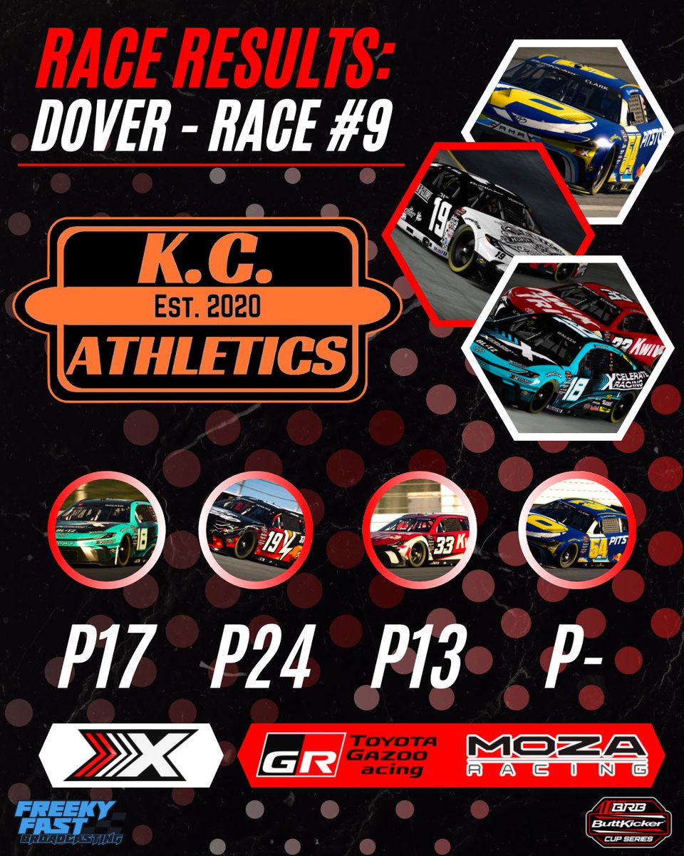 TeamXcelerate's tweet image. 🏁 Dover is in the books! 🏁

Race #9 didn’t go our way, but the fight continues:
🔷 P13
🔷 P17
🔷 P24

We’ll regroup and come back stronger. 💪
#KCAthletics #buttkickercupseries #SimRacing #KeepPushing #Dover