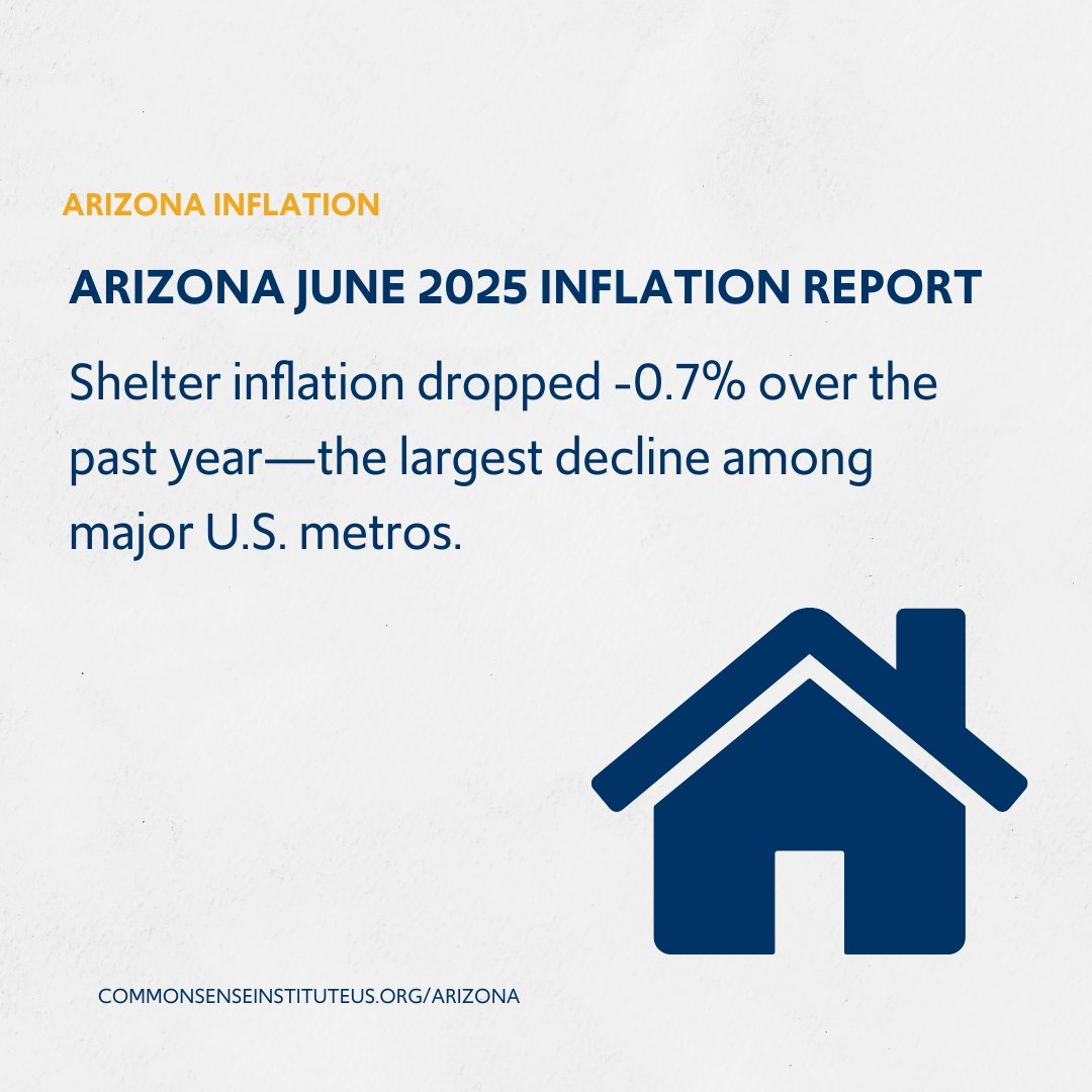 CSInstituteAZ's tweet image. Rent and home prices in Phoenix are slightly cooling in CSI's latest inflation report:
Shelter inflation dropped -0.7% over the past year—the largest decline among major U.S. metros. Even excluding shelter, Phoenix inflation was just 0.7%, far below the national average.
Read…