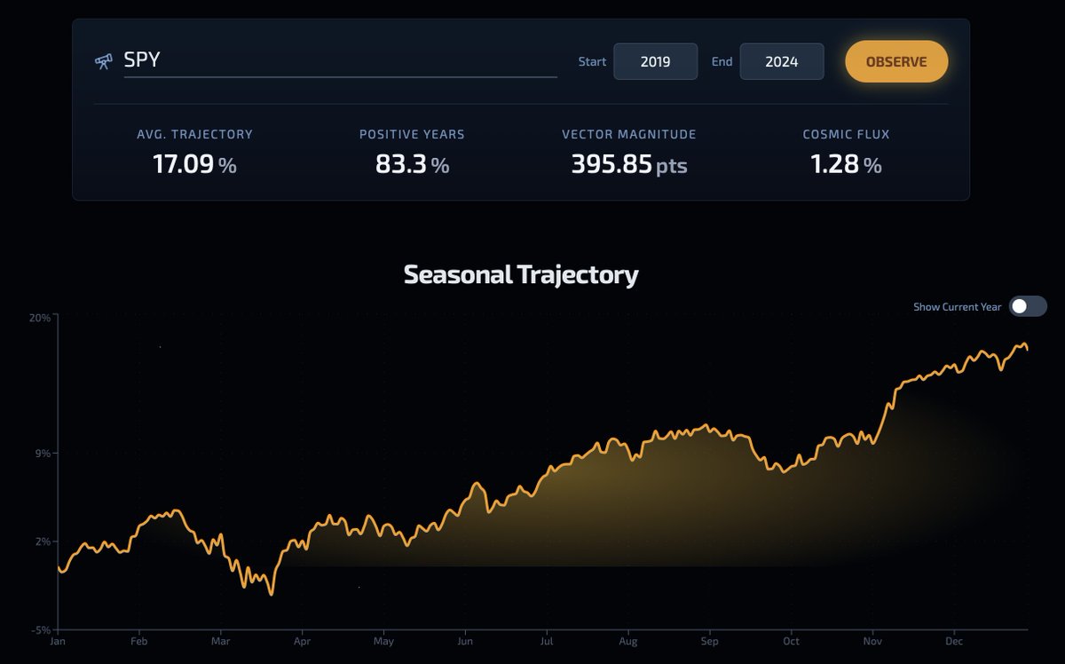 dhruv_2793's tweet photo. What is Seasonality?

Just like in nature, stocks have "seasons."

Predictable patterns that repeat year after year, driven by earnings, product cycles, and investor psychology.

For example, some stocks historically surge in the same month, 80% or even 90% of the time. https://t.co/I2i3AtP6Qo