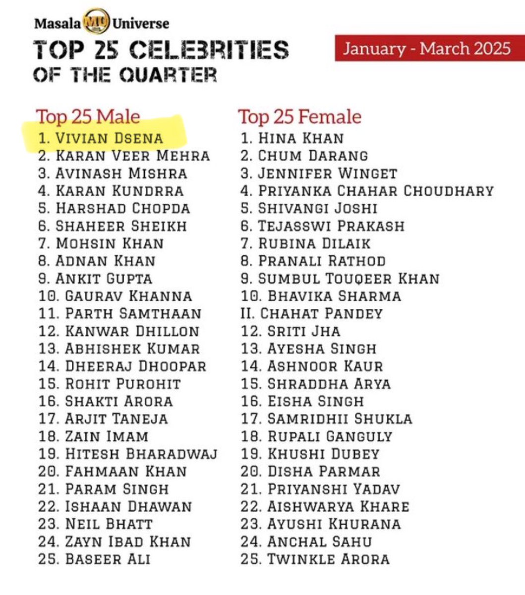 Maddy149069's tweet image. #VivianDsena ruling the charts once again effortlessly 😎, cause the dogs are gonna bark but the Lion always remains the king 👑. 
#VDians