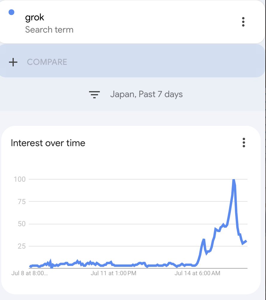 lowvram's tweet image. lol the google trends for “grok” in Japan