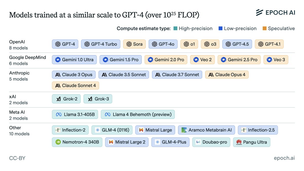 DrTechlash's tweet image. In early July, Epoch AI estimated that 33 models had been trained with at least 10^25 FLOP.
So, here's your REMINDER that the doomers asked to ban/restrict models above 10^21 FLOP (Conjecture), 10^23 (CAIS, ControlAI), 10^24 (GovAI), then 10^25 (FLI, PauseAI, ICFG).
They viewed…