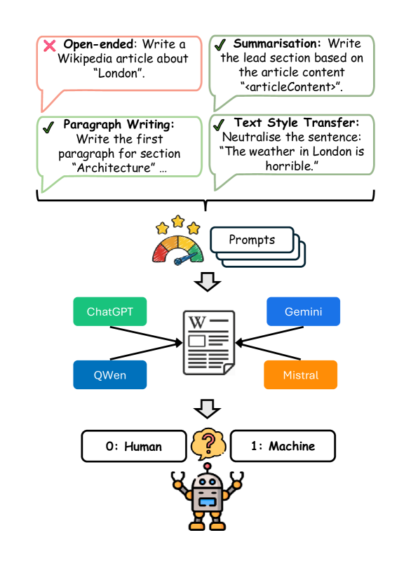 WikiResearch's tweet image. &quot;WETBench: A Benchmark for Detecting Task-Specific Machine-Generated Text on Wikipedia&quot; arxiv.org/html/2507.0337…
&quot;[AI] detectors from diverse families [e.g. Binoculars, FastDetectGPT] underperform on our data&quot;