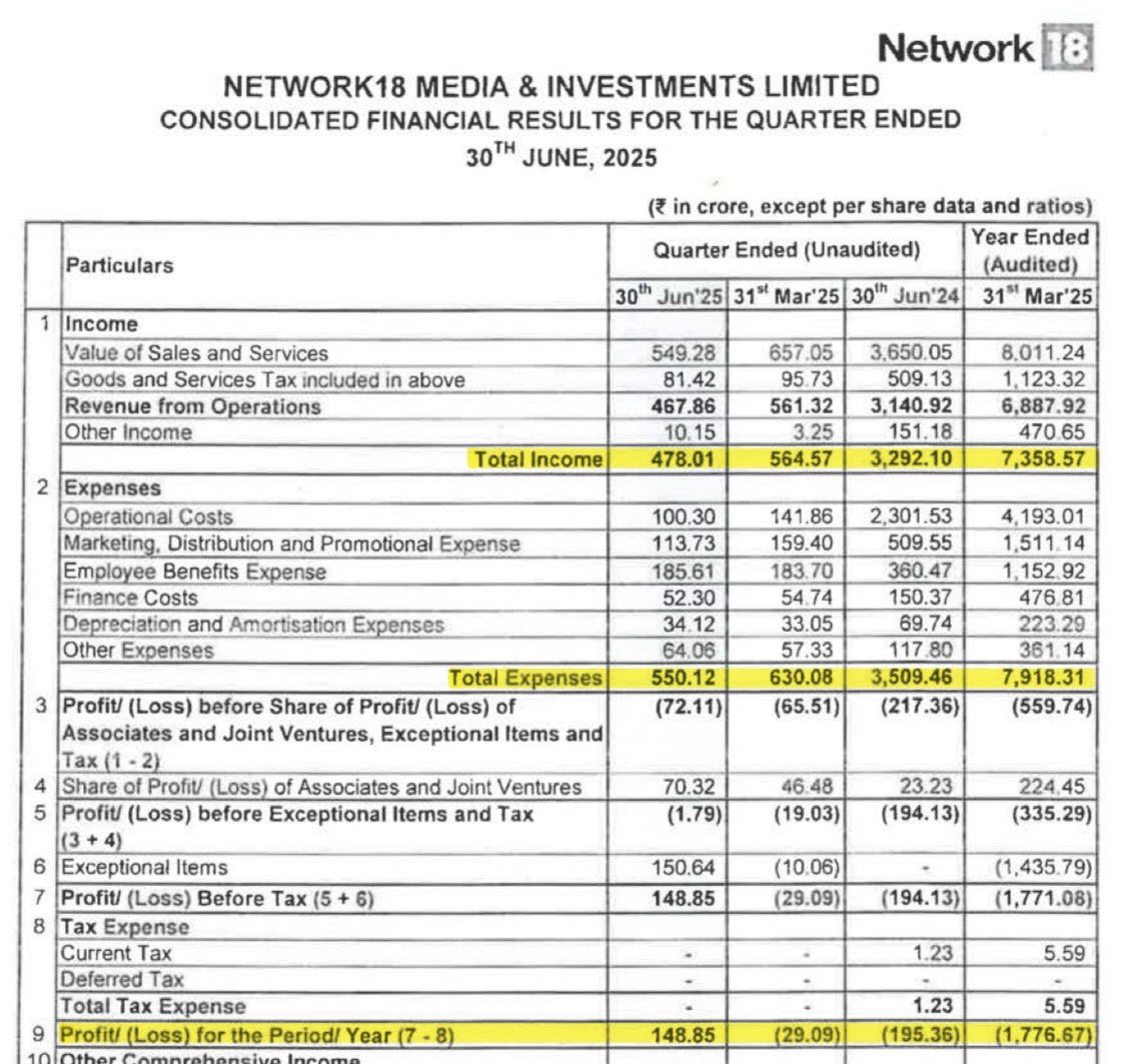 BeyondTrading07's tweet image. #network18 Flat Results ✅
