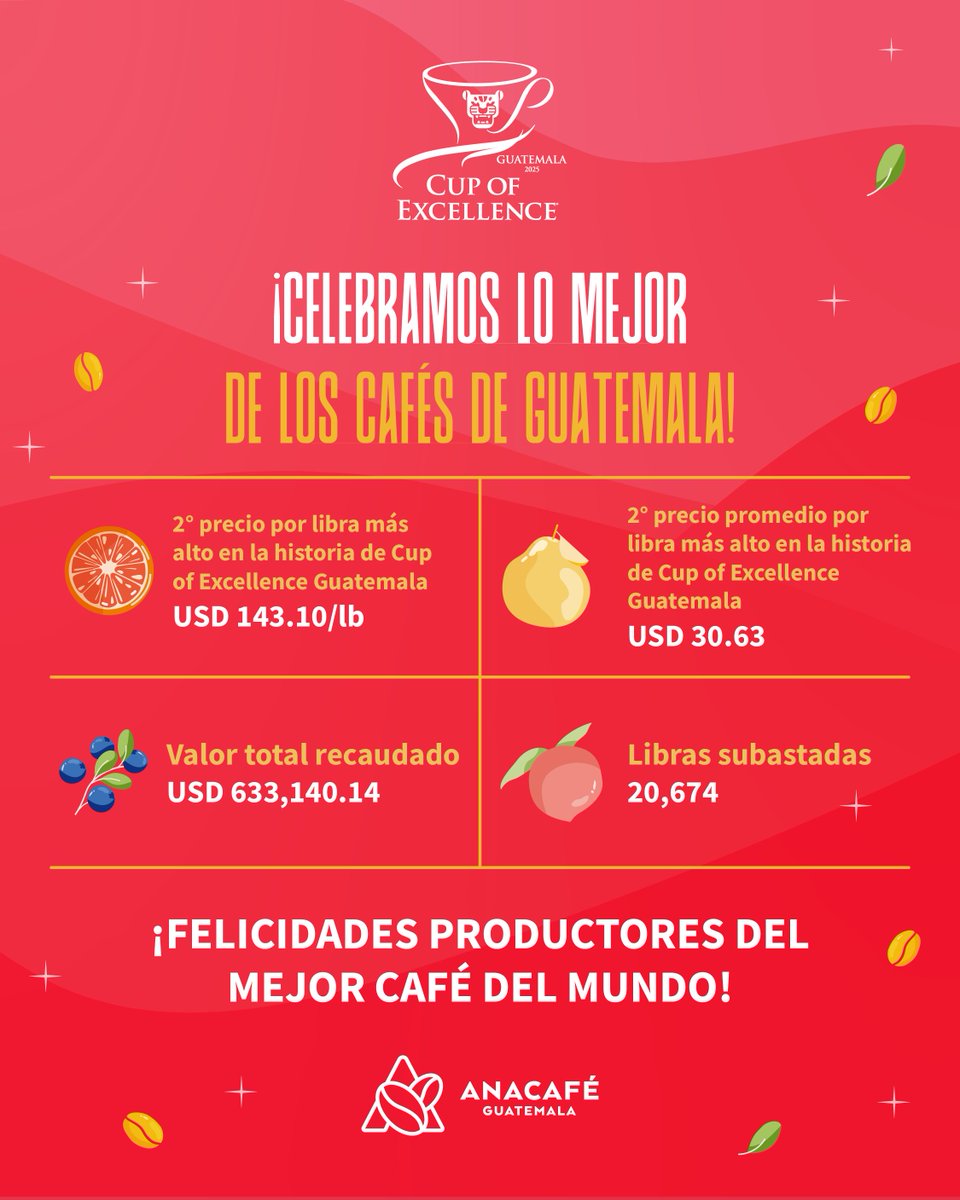 ¡Celebramos el café de Guatemala!

Los resultados de la subasta internacional Cup of Excellence Guatemala 2025 marcan un hito histórico para el país:

- Segundo precio más alto por libra: USD 143.10/lb
- Segundo precio promedio más alto: USD 30.63/lb
- Valor total recaudado: USD