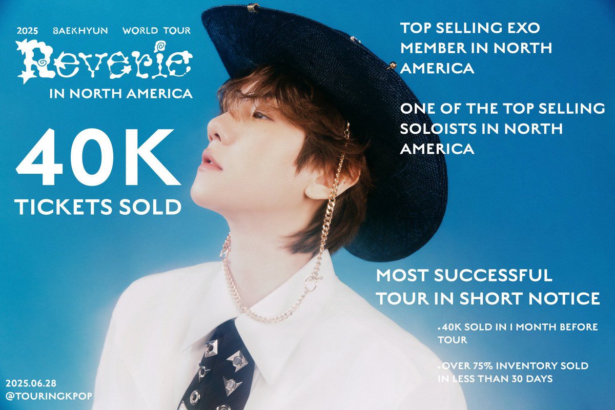 بر طبق دیتای touringkpop ، تور بکهیون با فروش ۴۳ هزار بلیط در آمریکا ، به موفق ترین تور کیپاپ با بازه‌ی نوتیس کوتاه در سال ۲۰۲۵ تبدیل شد!

تور Reverie با پشت سر گذاشتن EXO Planet 2016 به پرفروش ترین تور از اکسو در آمریکا تبدیل شد. 

#BAEKHYUN 
<a href="/BAEKHYUN_INB100/">BAEKHYUN_official</a> <a href="/B_hundred_Hyun/">Baekhyun_EXO</a>