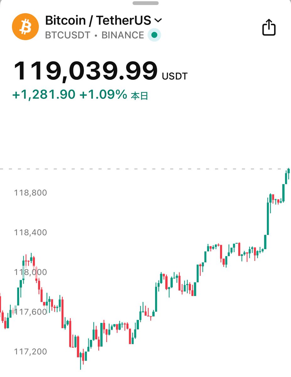 【速報】㊗️ビットコイン、119,000ドル突破！🎉