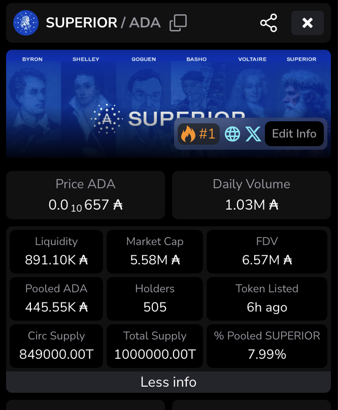 SuperiorCardano's tweet photo. 🔥THE SUPERIOR ERA IN CARDANO BEGINS🔥

More than 500 holders on the first day.

$ADA is not just another cryptocurrency. Cardano is NOT just another blockchain.

We have always known that Ada and Cardano are Superior.

The next steps will be to burn liquidity and create a Telegram group with everyone who wants to bring glory back to Cardano.
