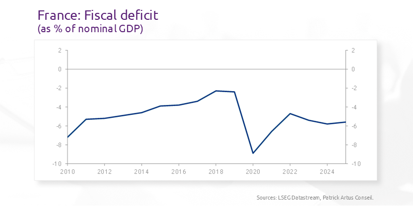 France: only the Government has been penalised by the fall in productivity
bit.ly/44LDXDx