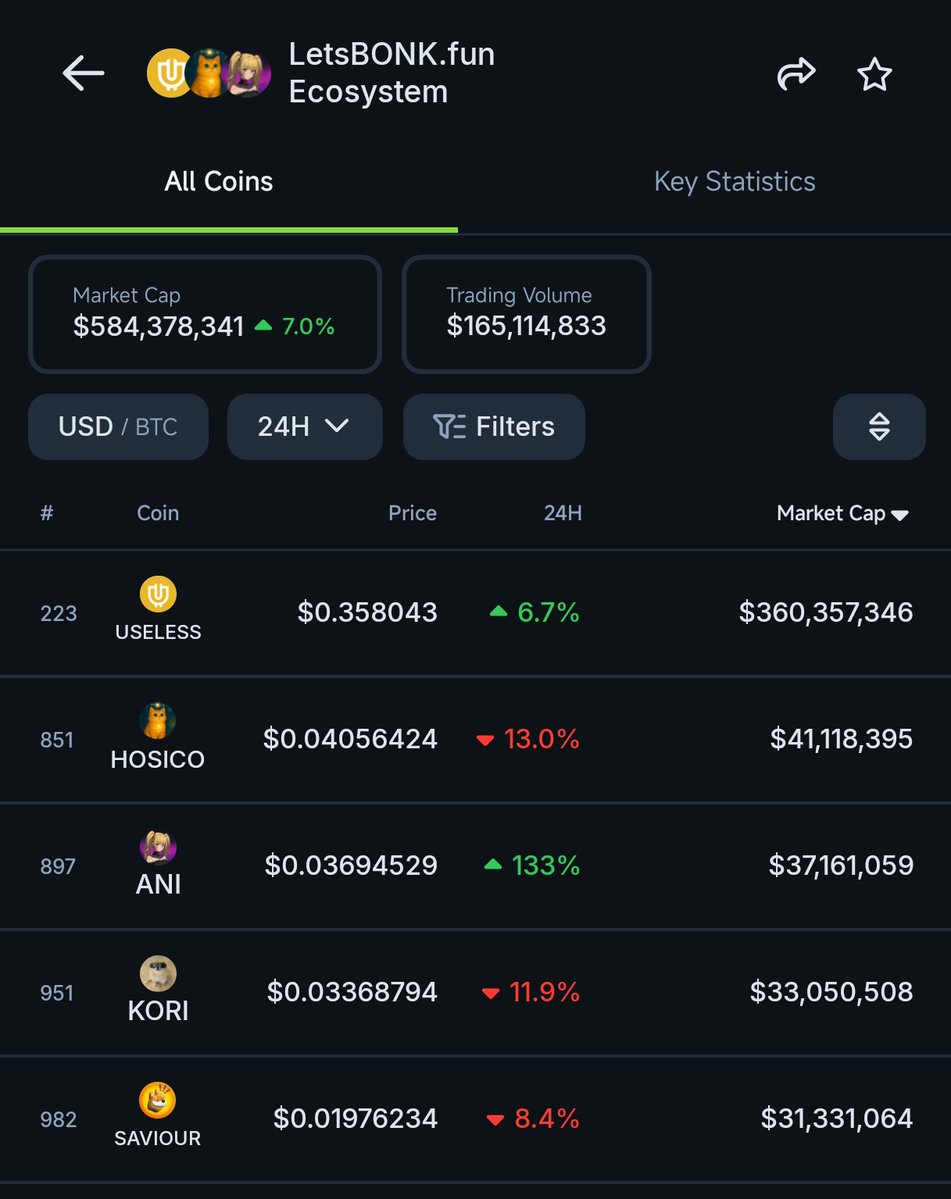 🚨 $ANI (<a href="/AniOnSOL_/">Ani Grok Companion</a>) ascends to the #3 spot in the <a href="/bonk_fun/">letsBONK.fun</a> ecosystem