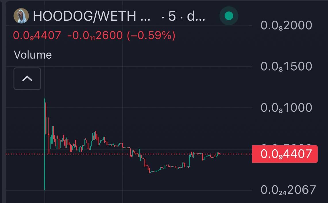 $HOODOG listed on CMC &amp; CG in 8h 

Going for a new ATH &amp; trending on dexscreener. 

Good entry for those who didn’t ape the launch. 

<a href="/HoodogETH/">Hoodog</a>

dexscreener.com/ethereum/0x10b…