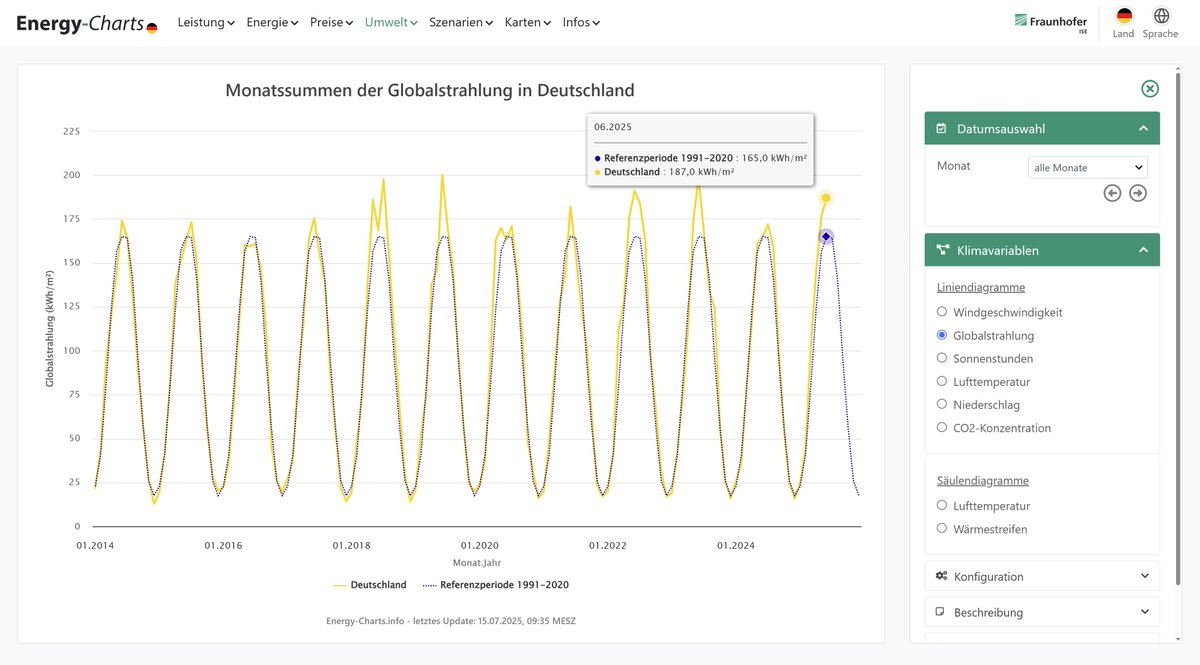energy_charts_d's tweet image. Bei den Energy-Charts gibt es jetzt Grafiken zur Globalstrahlung in Deutschland mit monatlichen Daten seit 2014 und dem monatlichen Mittel der Referenzperiode 1991 bis 2020.
Datenquelle: @DWD_klima
energy-charts.info/charts/climate…