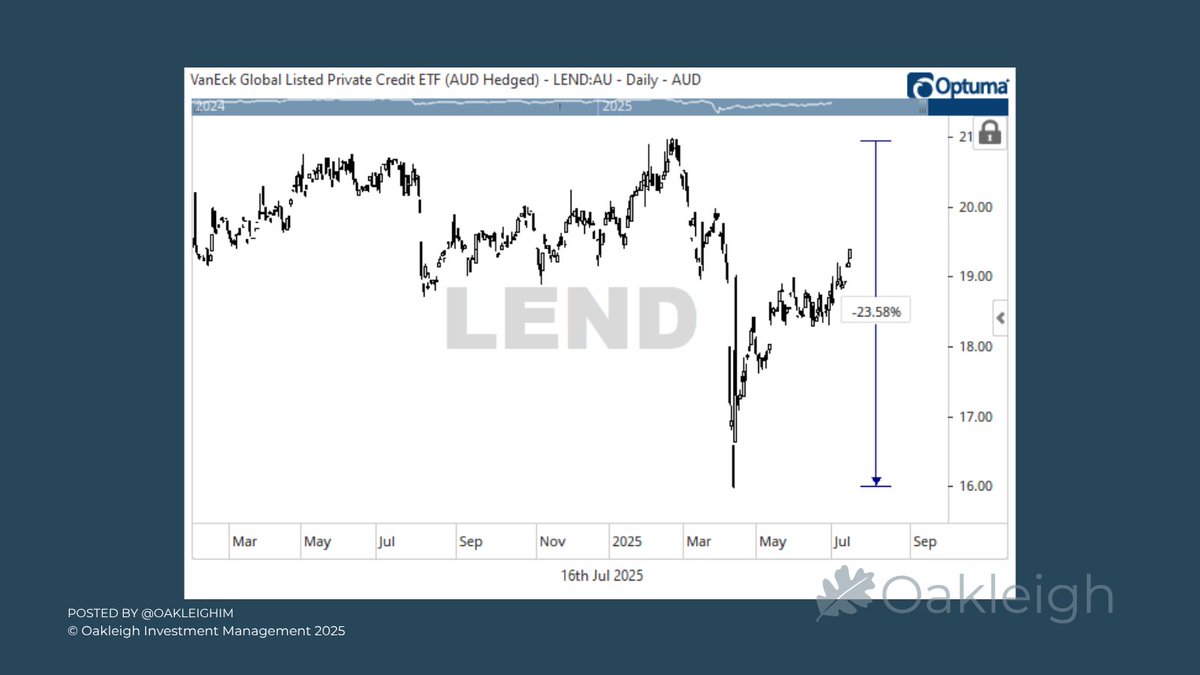 Private Credit – Just the Warm-Up Act?

Back in March–April 2025, while global stock markets corrected ~17%, Van Eck’s (<a href="/vaneck_us/">VanEck</a>) Listed Private Credit ETF ($LEND) dropped over 23%.

That’s not exactly what you’d expect from a supposedly “low-risk, high-income” investment…🚩