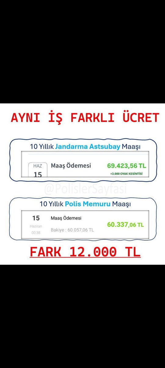 polissorunlar's tweet photo. 10 yıllık polis maaşı 60.337
10 yıllık astsubay maaşı 72.423

25 yıllık polis maaşı 63.750
25 yıllık öğretmen maaşı 79.000

16 yıllık polis maaşı 62.000
16 yıllık hemşire maaşı 68.000

Memurlar ve Kolluk Kuvvetleri arasında en düşük olan polis maaşıdır

#PoliseHepVaat #Çarşamba #Günaydın #Öğretmen #Hemşire #Astsubay