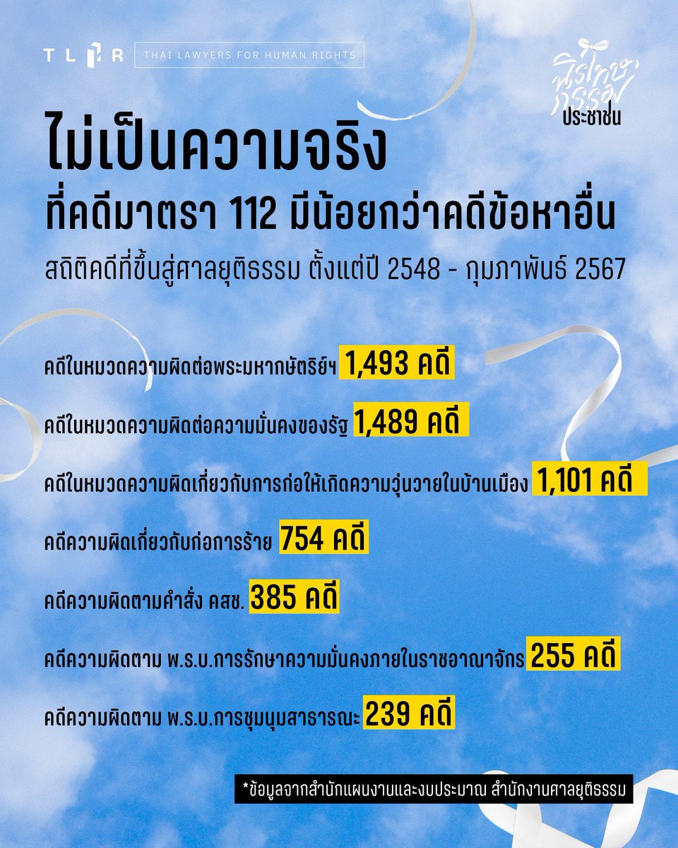 IngridFromSpace's tweet image. มึงอย่ามาบิดค่ะ 

- คนโดนคดี 112 มีเกือบ 5,000 คดี แต่เอาตัวเลขแค่ปี 63 เป็นต้นมามาใส่ อิทุเรศ
- ร่างนี้นิรโทษถึงแค่ 2565 แปลว่าม็อบหลังจากนั้นไม่รวม
- นิรโทษกรรมกปปส. รวมถึงคดีแพ่งที่เสียหายจากการปิดสนามบิน ปิดคูหาเลือกตั้ง ทำให้อิพวกนี้นอกจากไม่โดนคดีแล้วยังไม่ต้องชดใช้อะไรเลย