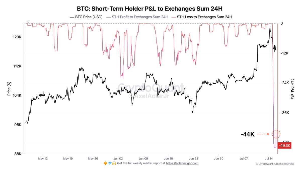 🤯 Unglaublich: Fast 50.000 BTC wurden in den letzten 24 Stunden mit Verlust verkauft ➟ Panik pur!

FOMO rein, Panik raus – das Spiel ist alt, aber immer das selbe.
Die Smart-Money-Fraktion bedankt sich mal wieder bei den Salathänden. 🫡