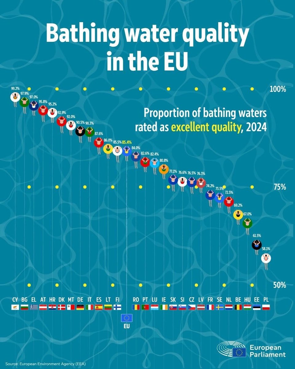 Europarl_EYE's tweet image. Summer forecast: 96% chance of a clean swim 🏊♀️
💦 This summer, whether you’re at home or traveling, you can dive in with confidence: 96% of Europe’s bathing sites meet the EU’s minimum water quality standards.
Enjoy Europe’s clean, safe waters! 🌊
📍 europarl.europa.eu/topics/en/arti…