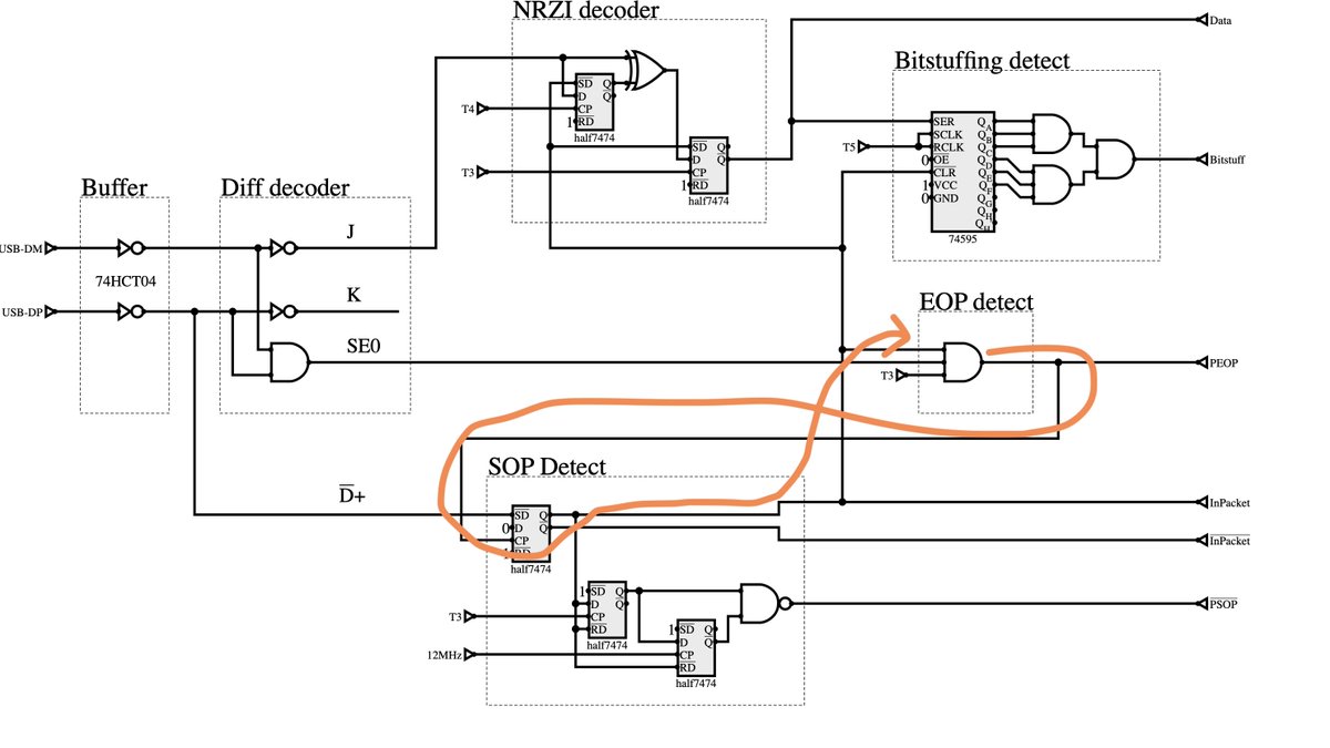 matseng's tweet image. Not super happy with the PEOP (Pulsed End-Of-Packet) signal output it's just as long as the propagation of the 7474. The 7474 is reset fine to not-InPacket state, but the pulse might be too short for downstream logic. Maybe I should do the same as the PSOP logic for it...