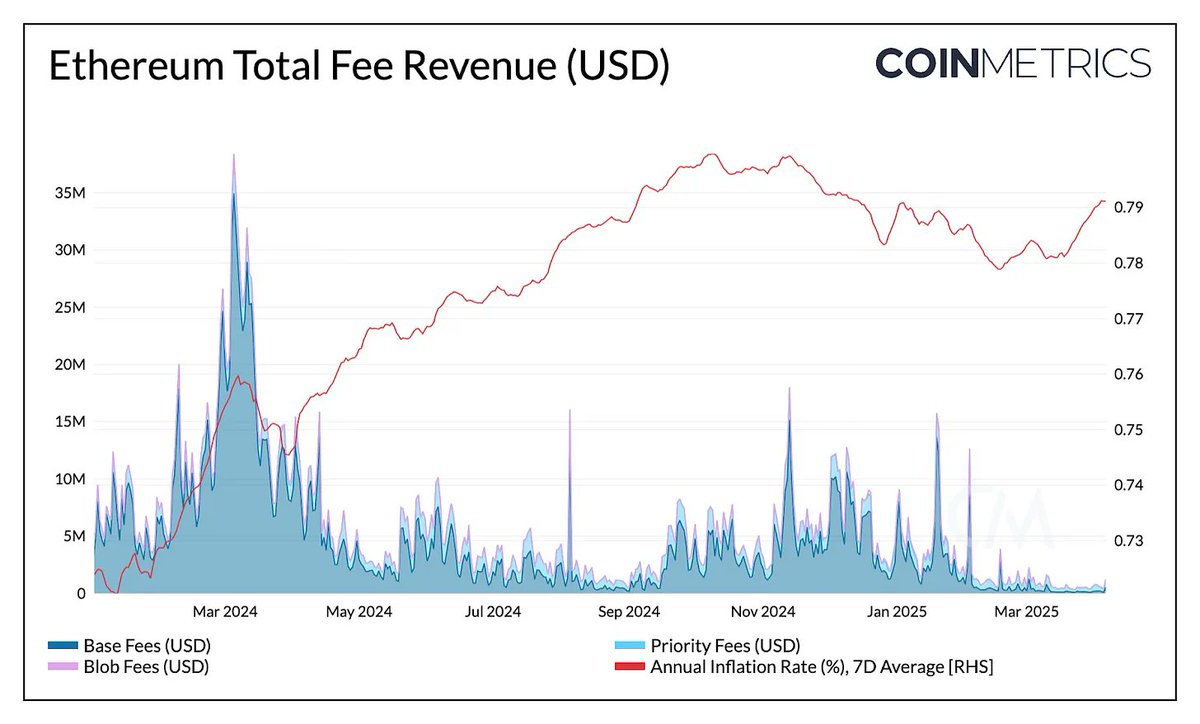 Sith0nMyFace's tweet photo. @kateli_nyc How do we assess net economic value to ETH? Aggressive L2 migration -> lower L1 burns (esp. post-Dencun) -> rising ETH inflation. Ain't L2s extractive, not symbiotic, when most economic activity and liquidity on L2s is denominated in BTC, stables, or native tokens, and not ETH? https://t.co/NSYBrmLswH