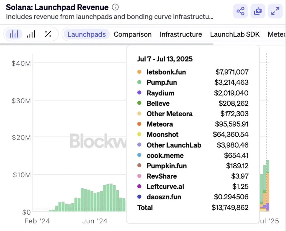 RaAr3s's tweet image. bonk fun makes $1M+/day
pump fun makes about the same - but has a $6.3B FDV
@bonk_inu $bonk has $2.8B FDV
puttin those in perspective:
• bonk fun has no official token
•it feeds $bonk through buyback & burn with 30% of fees used for $BONK buybacks and burns
•Another 30%…