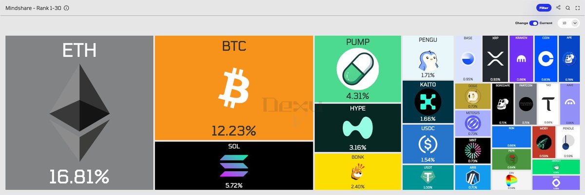 yourfriendSOMMI's tweet image. ❤️💛💚💙

🚨 JUST IN 🚨

Ethereum has flipped Bitcoin, Soylana and PumpFun in MINDSHARE.
