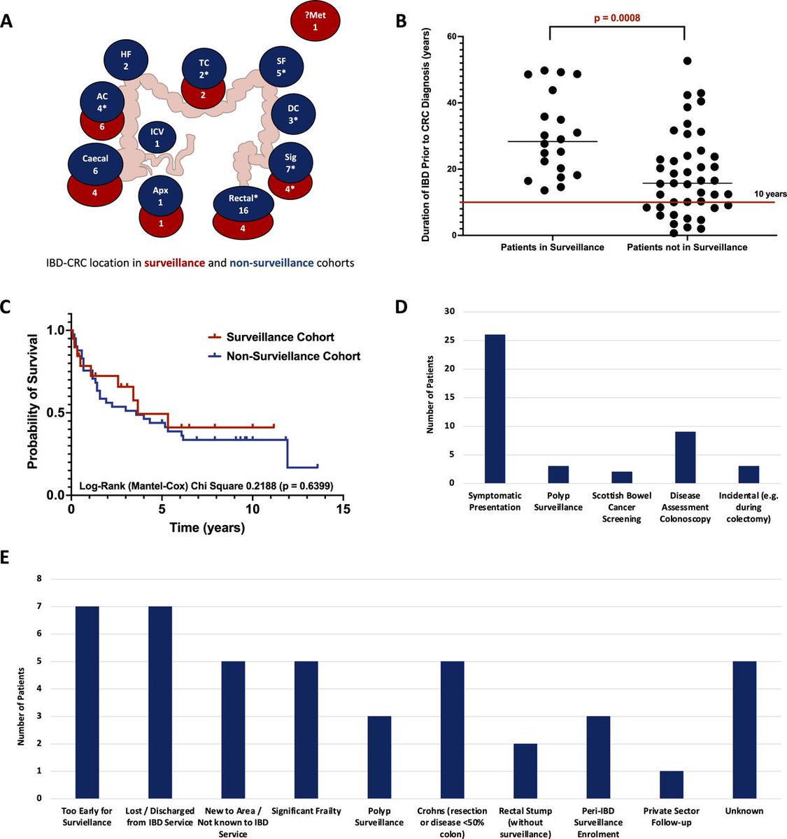 Frontline Gastro (@frontgastro_bmj) on Twitter photo 🔬 Real-world IBD surveillance at scale: does real-world practice match the guidelines?
1,892 colonoscopies. 1,262 patients. What did we learn?
⚠️ Only 8 of 21 IBD-CRCs were appropriately surveillance-detected
📈 3-year post-colonoscopy CRC rate = 14.3%
🧾 Dysplasia identified 🔬 Real-world IBD surveillance at scale: does real-world practice match the guidelines?
1,892 colonoscopies. 1,262 patients. What did we learn?
⚠️ Only 8 of 21 IBD-CRCs were appropriately surveillance-detected
📈 3-year post-colonoscopy CRC rate = 14.3%
🧾 Dysplasia identified