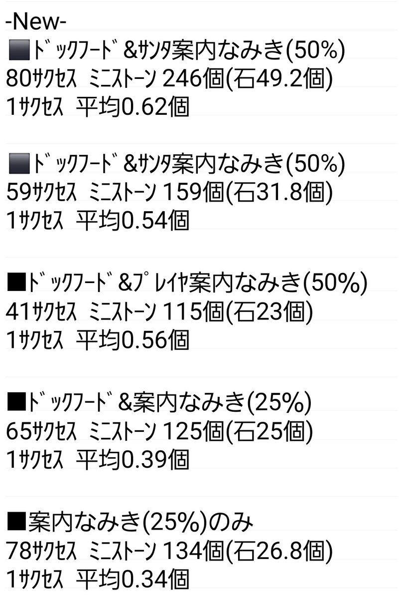 jenga_pwpr's tweet photo. 今回のガンダーイベント
サクP自然回復分とチケット2枚
すきま時間で80サクセス
結果は石49.2個
自分はなみきといっしょに練習する事によりガンダー出現率がアップする認識かつ、最大値狙いなので基本ふみ続けてます
1サクセスでミニストーン約3個
回収できる結果でした https://t.co/xF0RuB8auT