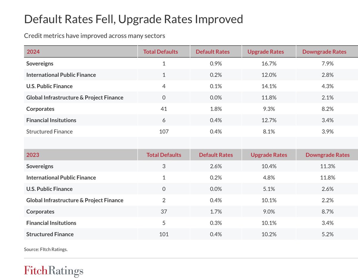 acemaxx's tweet image. #FitchRatings’ 2024 transition and #default studies highlight a year of broadly stable to improving credit across Fitch-rated sectors, with upgrades outpacing downgrades and default rates generally contained, chart @FitchRatings