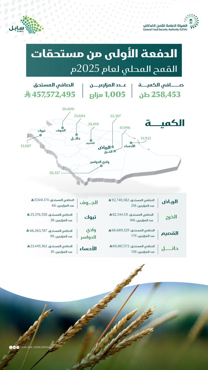 GFSA_KSA's tweet image. #الهيئة_العامة_للأمن_الغذائي
صرف مستحقات الدفعة الأولى لمزارعي القمح المحلي بمبلغ إجمالي (457) مليون ريال. 🌾
gfsa.gov.sa/blog/khbr-lhyy…