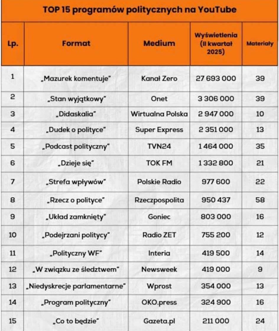 Bartłomiej Eider (@bk_eider) on Twitter photo Nasz "Podcast Polityczny" w pierwszej piątce programów politycznych na Youtube po niecałym pół roku od premiery! 😎 <a href="/arletazalewska/">Arleta Zalewska</a> <a href="/KonradPiasecki/">Konrad_Piasecki</a> <a href="/tvn24plus/">TVN24+</a> Nasz "Podcast Polityczny" w pierwszej piątce programów politycznych na Youtube po niecałym pół roku od premiery! 😎 <a href="/arletazalewska/">Arleta Zalewska</a> <a href="/KonradPiasecki/">Konrad_Piasecki</a> <a href="/tvn24plus/">TVN24+</a>