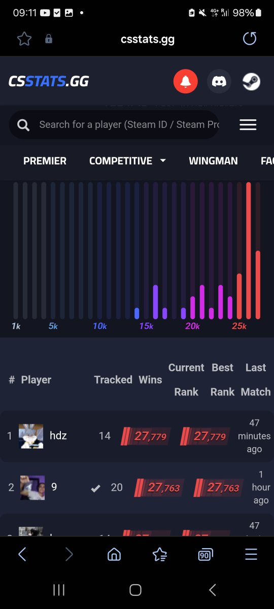 cs2stats's tweet image. Our Premier Season 3 Leaderboards are already populating! 20 wins in 10 hours 😬