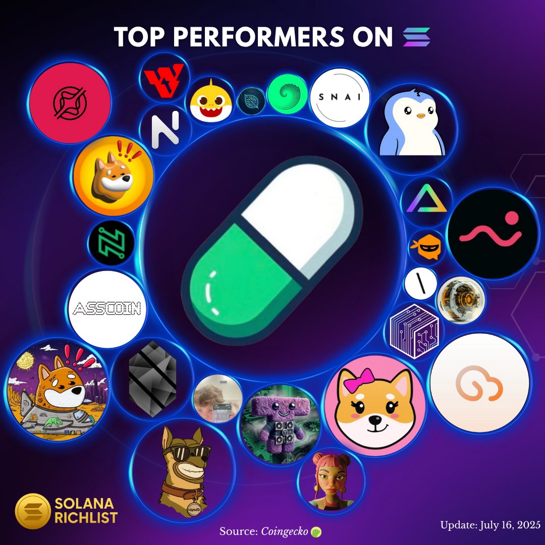 SolanaRichlist's tweet photo. Top performers on Solana today:

🔥 @pumpdotfun ~ $PUMP
🔥 @pudgypenguins  ~ $PENGU
🔥 @bonk_inu ~ $BONK
🔥 @neur_sh ~ $NEUR
🔥 @swarmnode ~ $SNAI
🔥 @WIDITDOTFUN ~ $WIDI
🔥 @streamdotfun ~ $STREAM
🔥 @Bam_on_sol ~ $BAM
🔥 @Momo_bonk ~ $MOMO
🔥 @sol_babyshark ~ #BABYSHARK
🔥 @phiprotocolai ~ $PHI
🔥 @GenZQuantSOL ~ $QUANT
🔥 @UBC4ai ~ $UBC
🔥 @AssCoinOnSol ~ #ASSCOIN
🔥 @HundOnSol ~ $HUND
🔥 @metadripai ~ $DRIP
🔥 @TAOlie_SOL ~ $TAOLIE
🔥 @sporedotfun ~ $SPORE
🔥 @ASYMaligned ~ $ASYM
🔥 @NexgentAI ~ #NEXGENT
🔥 @clidotcloud ~ $CMD
🔥 @Limbo_ai ~ $LIMBO
🔥 @lux_gg_official ~ $LUX
🔥 @ChatoshiAi ~ #CHATOSHI
🔥 @GladesAI ~ $GLDS

#SolanaRichlist