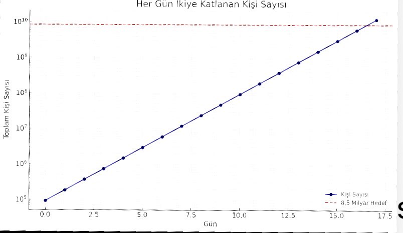 Dünya nüfusunun 8,5 milyar olduğu gerçeğinden yola çıkarsak. 
92.195,44 kişi,  karşı tarafın da bir başkasına iyilik yapması şartıyla, bir iyilik yaparsa, ve her iyilik yapan bu şartı devam ettir ettirirse , üstten büyüme ile her gün ikiye katlanan kişi sayısının 17. gün sonunda