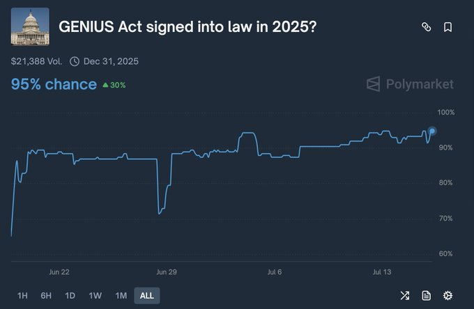 GENIUS yasasının yıl içinde meclisten geçme ihtimali %95 seviyesinde. Yasanın olası kabulü dijital finans alanında büyük bir değişimin habercisi olacak. #bitcoin