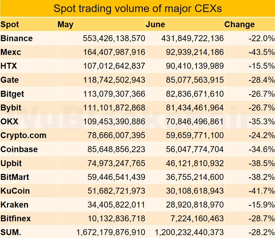 JunaidDar85's tweet image. CEX spot volumes took a dip in June 👀
Compared to May, trading activity was down — here’s how bad it got:
🔻 @coinbase : -34.6%
🔻 @kucoincom : -41.7%
🔻 @Bybit_Official : -26.7%
🔻 @binance : -22% (Still king 👑)
June felt slow… but lets see Q4 july ?
$BTC hit new ATHs…