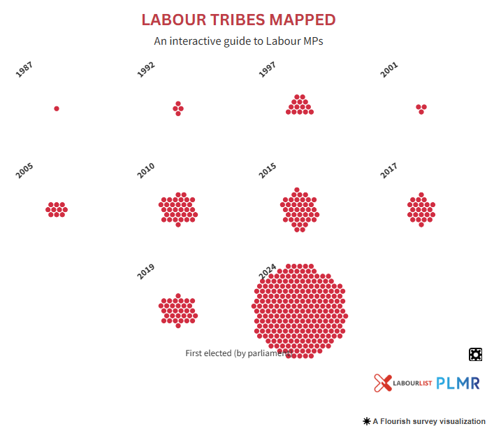 John Rentoul (@johnrentoul) on Twitter photo Project by <a href="/LabourList/">LabourList</a> & PLMR to visualise Labour MPs: here by first elected (parliament) labourlist.org/2025/07/labour… Project by <a href="/LabourList/">LabourList</a> & PLMR to visualise Labour MPs: here by first elected (parliament) labourlist.org/2025/07/labour…