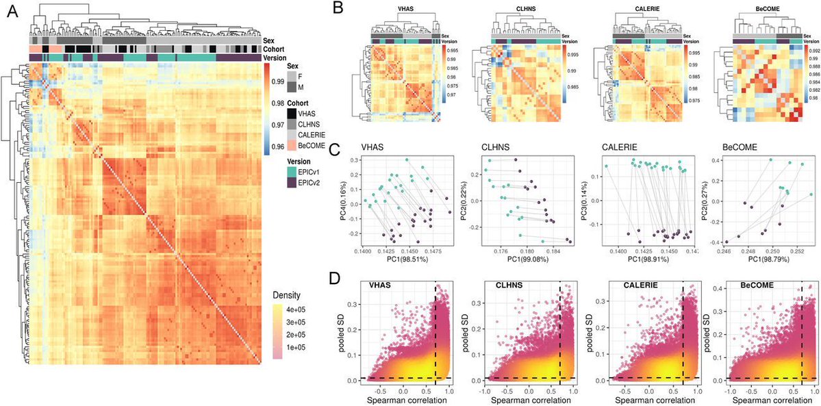 LSAjournal's tweet image. This work illustrates the importance of accounting for EPIC version in DNA methylation-based tools, specifically in research scenarios when samples profiled across different versions are harmonized. hubs.la/Q03wqD6h0