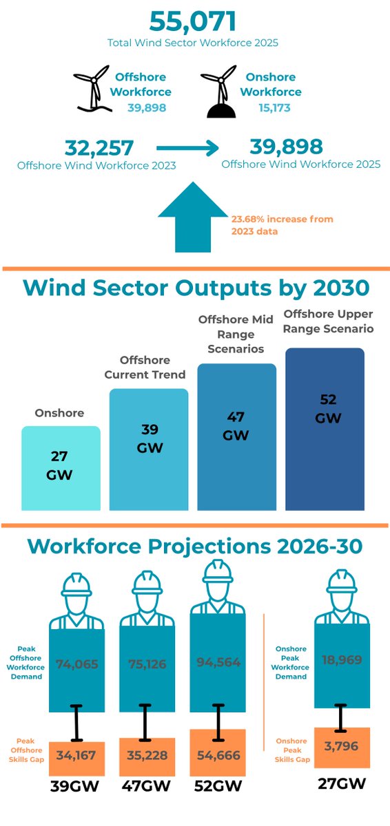 🌱 Both Offshore and Onshore wind workforces are growing. 

But how is this growth impacting the futures of the sectors?

🔗Read the Wind Industry Skills Intelligence Report to gain more insights: nsar.co.uk/2025/06/nsar-l…

#Offshorewind #Onshorewind #Windindustry #NSAR